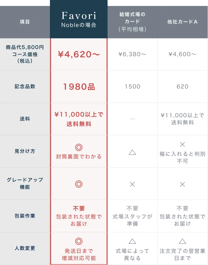 Favoriと他社の引き出物カード比較表